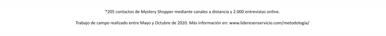 *205 contactos de Mystery Shopper mediante canales a distancia y 2.000 entrevistas online. Trabajo de campo realizado entre Mayo y Octubre de 2020. Más información en: www.lideresenservicio.com/metodología/