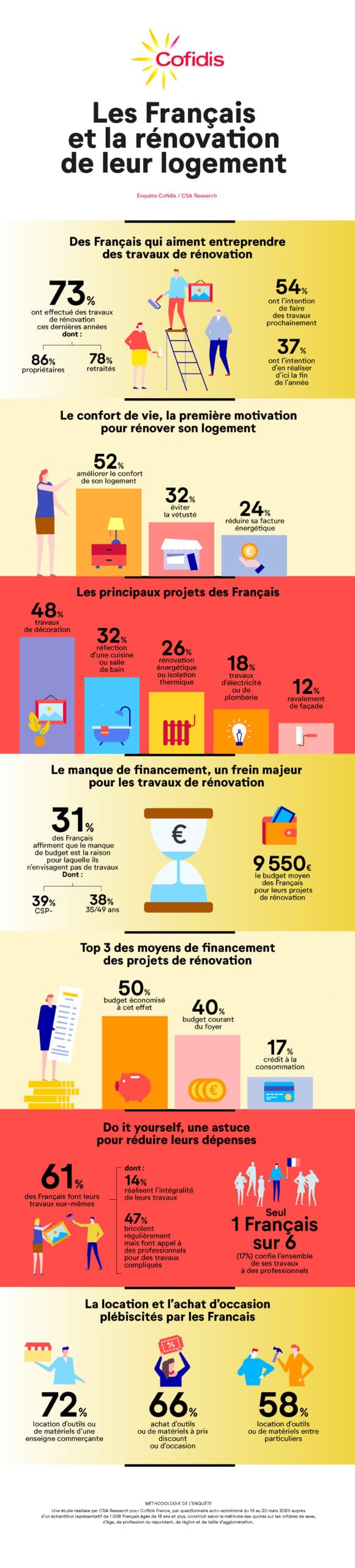 Infographie les français et la rénovation de leur logement