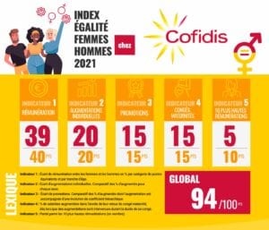 Tableau Index femmes-hommes Cofidis