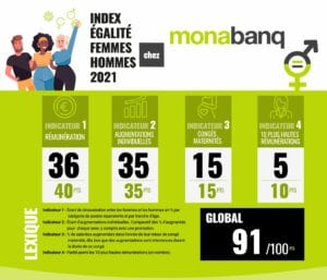 Tableau index femmes-hommes Monabanq